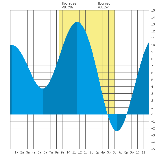 Nuka Passage tide chart for Saturday, February 18, 2023