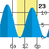 Nuka Passage tide chart for Thursday, February 23, 2023