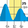 Nuka Passage tide chart for Saturday, February 25, 2023