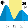 Nuka Passage tide chart for Sunday, February 26, 2023