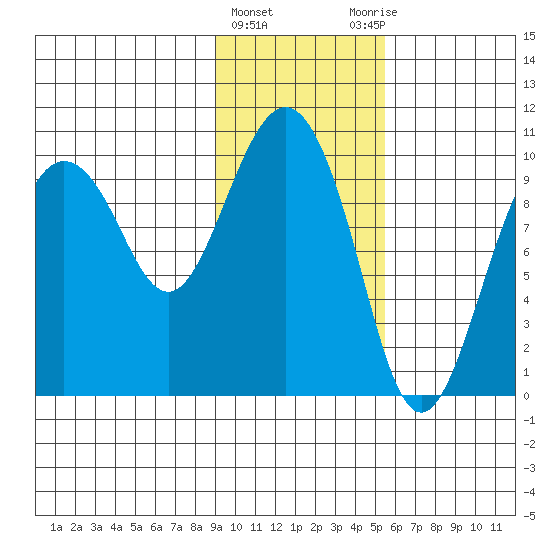 Nuka Passage tide chart for Saturday, February 4, 2023
