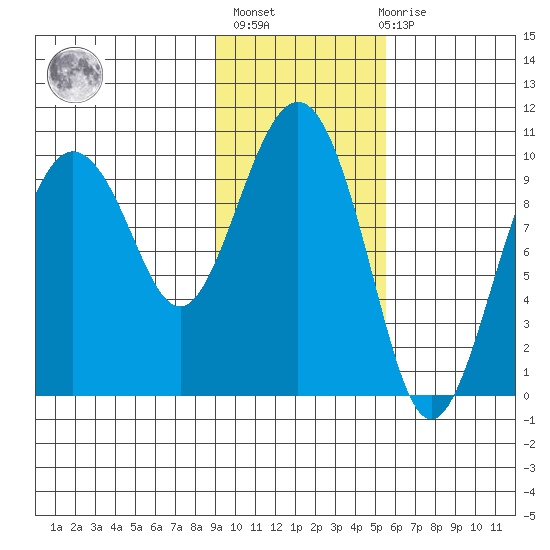 Nuka Passage tide chart for Sunday, February 5, 2023
