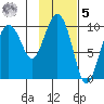 Nuka Passage tide chart for Sunday, February 5, 2023