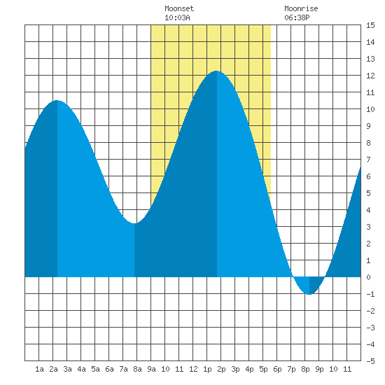 Nuka Passage tide chart for Monday, February 6, 2023