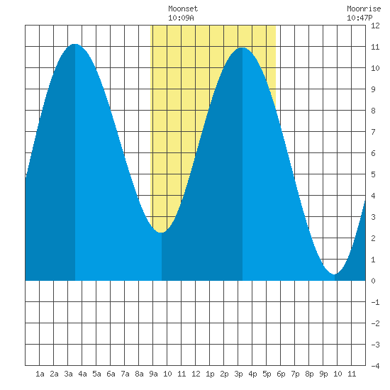 Nuka Passage tide chart for Thursday, February 9, 2023