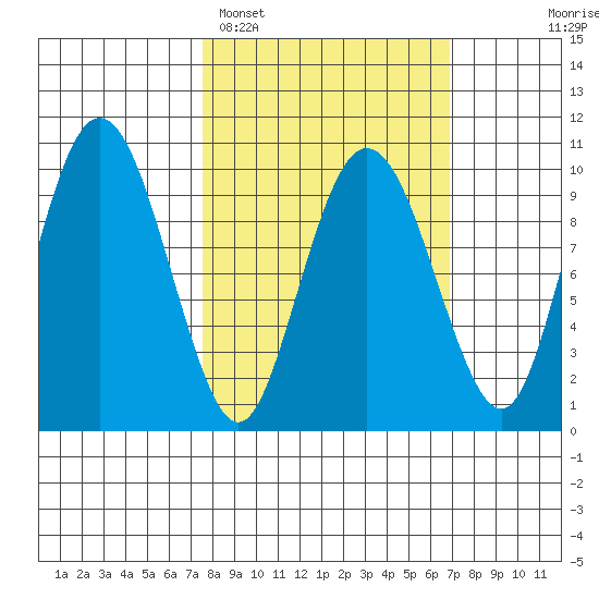 Nuka Passage tide chart for Friday, March 10, 2023