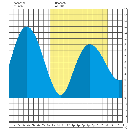 Nuka Passage tide chart for Sunday, March 12, 2023