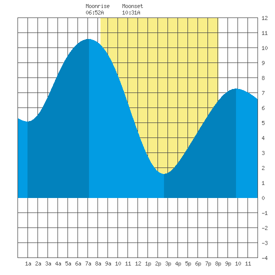 Nuka Passage tide chart for Wednesday, March 15, 2023