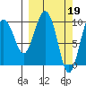 Nuka Passage tide chart for Sunday, March 19, 2023