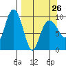 Nuka Passage tide chart for Sunday, March 26, 2023