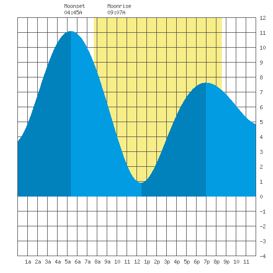 Nuka Passage tide chart for Monday, March 27, 2023