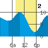Nuka Passage tide chart for Thursday, March 2, 2023