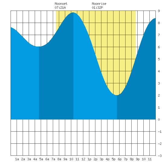 Nuka Passage tide chart for Friday, March 31, 2023