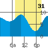 Nuka Passage tide chart for Friday, March 31, 2023