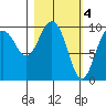Nuka Passage tide chart for Saturday, March 4, 2023