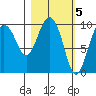 Nuka Passage tide chart for Sunday, March 5, 2023