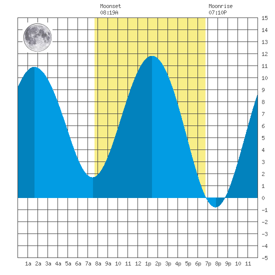 Nuka Passage tide chart for Tuesday, March 7, 2023