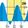 Nuka Passage tide chart for Thursday, April 20, 2023