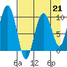 Nuka Passage tide chart for Friday, April 21, 2023