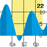 Nuka Passage tide chart for Saturday, April 22, 2023
