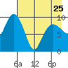 Nuka Passage tide chart for Tuesday, April 25, 2023