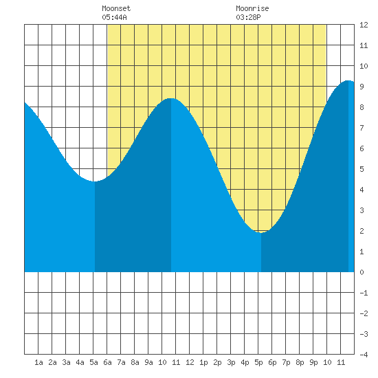 Nuka Passage tide chart for Sunday, April 30, 2023