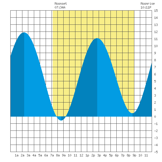 Nuka Passage tide chart for Thursday, April 6, 2023