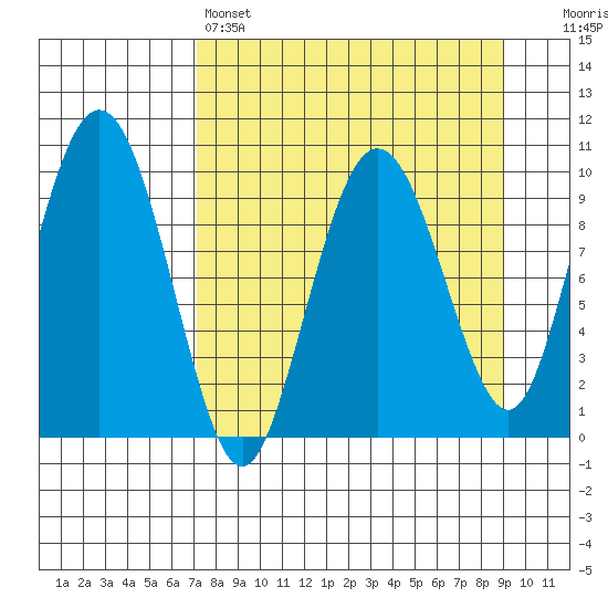 Nuka Passage tide chart for Friday, April 7, 2023