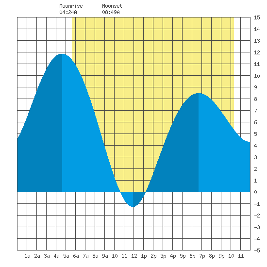 Nuka Passage tide chart for Wednesday, May 10, 2023