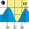 Nuka Passage tide chart for Friday, May 12, 2023