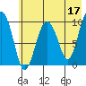 Nuka Passage tide chart for Wednesday, May 17, 2023
