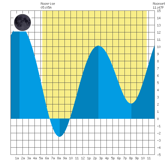 Nuka Passage tide chart for Friday, May 19, 2023