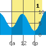 Nuka Passage tide chart for Monday, May 1, 2023