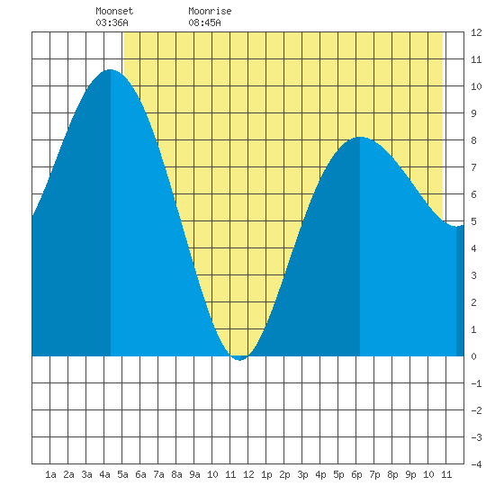 Nuka Passage tide chart for Wednesday, May 24, 2023
