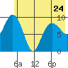 Nuka Passage tide chart for Wednesday, May 24, 2023