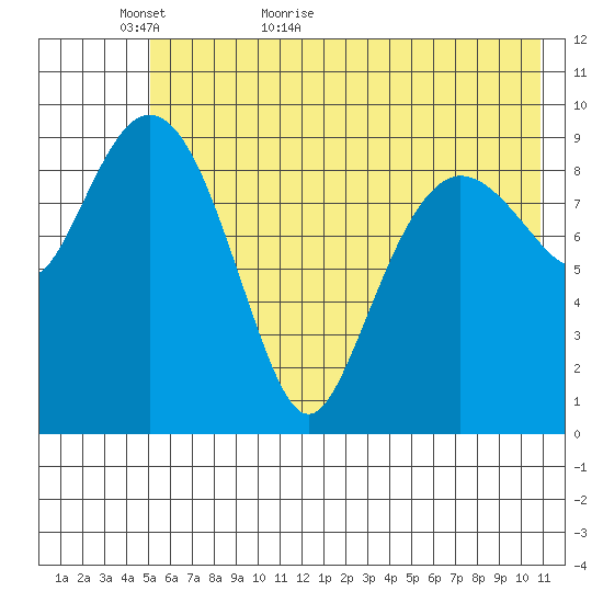 Nuka Passage tide chart for Thursday, May 25, 2023