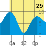 Nuka Passage tide chart for Thursday, May 25, 2023