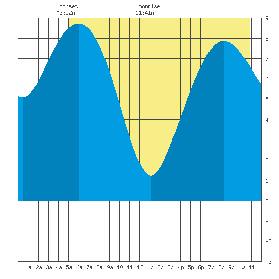 Nuka Passage tide chart for Friday, May 26, 2023