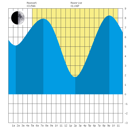Nuka Passage tide chart for Saturday, May 27, 2023
