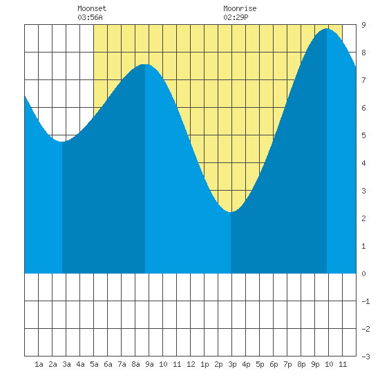 Nuka Passage tide chart for Sunday, May 28, 2023