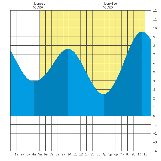 Nuka Passage tide chart for Monday, May 29, 2023