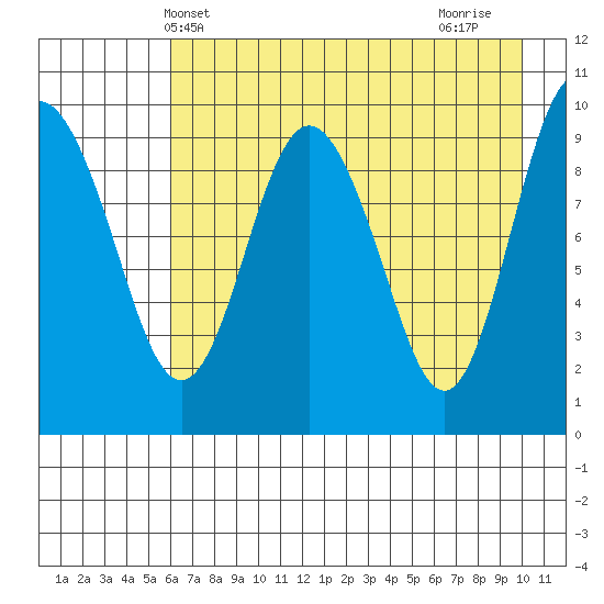 Nuka Passage tide chart for Tuesday, May 2, 2023