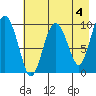 Nuka Passage tide chart for Thursday, May 4, 2023