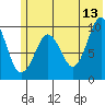 Nuka Passage tide chart for Tuesday, June 13, 2023