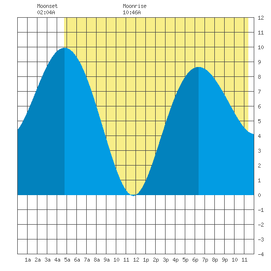 Nuka Passage tide chart for Friday, June 23, 2023