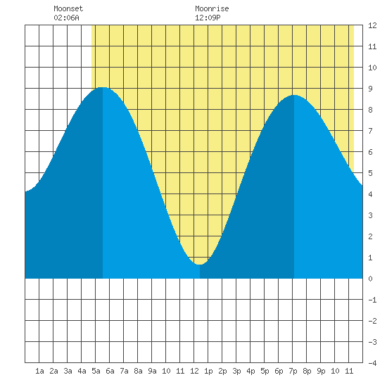 Nuka Passage tide chart for Saturday, June 24, 2023