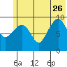Nuka Passage tide chart for Monday, June 26, 2023