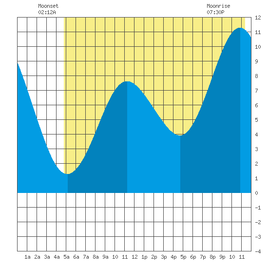 Nuka Passage tide chart for Thursday, June 29, 2023