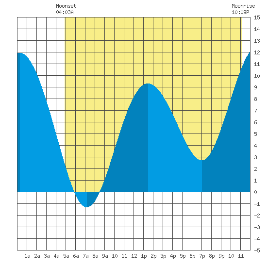 Nuka Passage tide chart for Friday, June 2, 2023