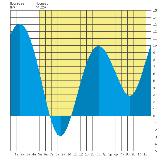 Nuka Passage tide chart for Sunday, June 4, 2023